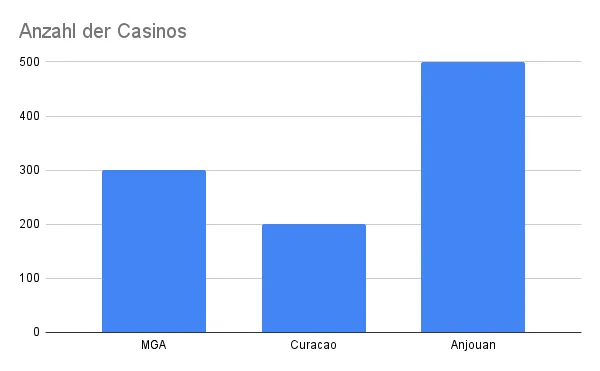 Anzahl der Casinos nach Lizenz Balkendiagramm mit der Anzahl der Casinos nach Lizenz